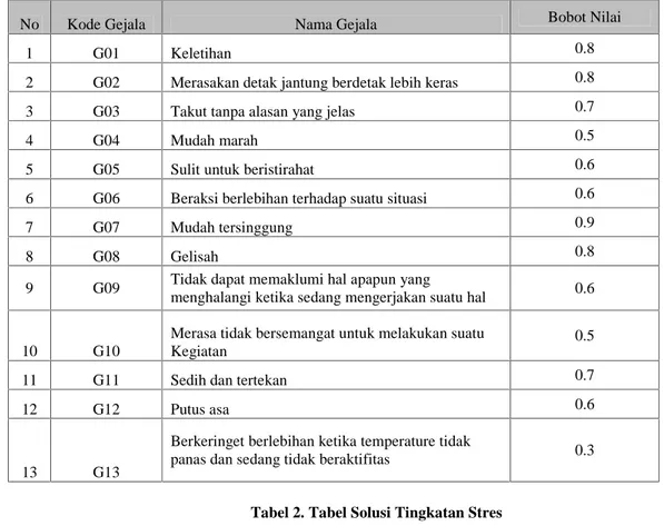 Tabel 1. Tabel Rule Base Gejala Stres