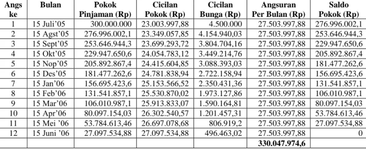 Tabel angsuran pokok dan bunga dengan metode Postnumerando : 