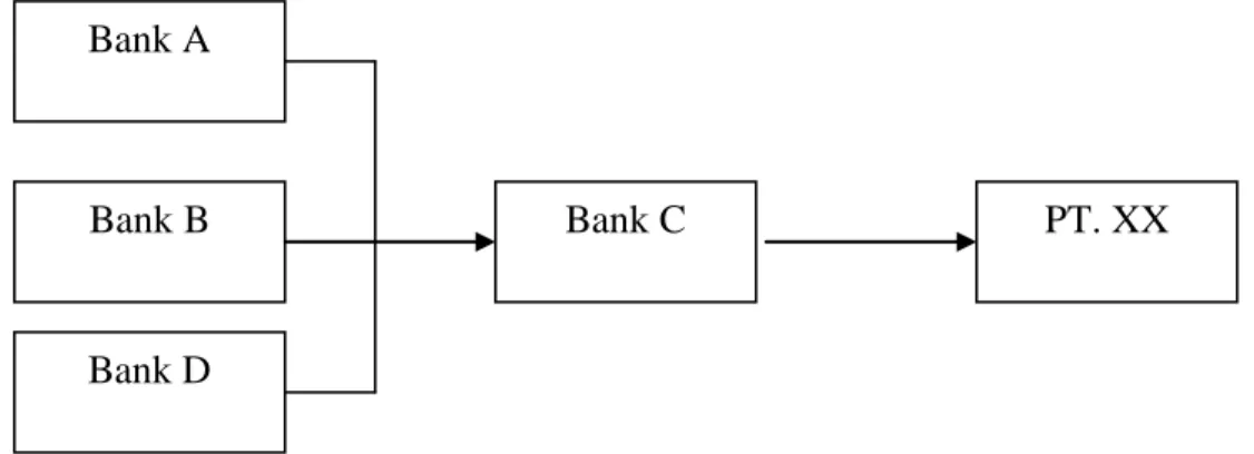 Gambar 4. Hubungan Bank Peserta dengan Bank Koordinator dalam  Kredit Sindikasi 