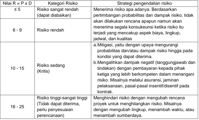 Tabel 6 - Strategi pengendalian risiko 