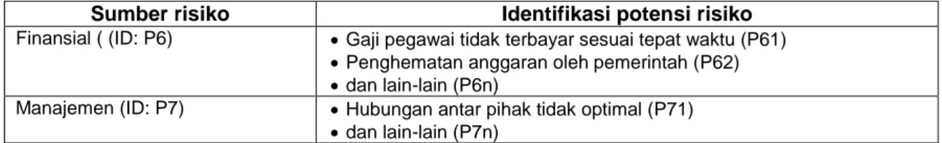 Tabel 10 - Daftar risiko internal pada penyusunan dokumen lelang dan dokumen  kontrak 