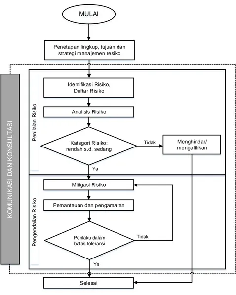 Gambar 1 - Prosedur manajemen risiko 