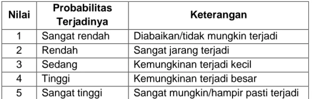 Tabel 2 - Klasifikasi probabilitas 