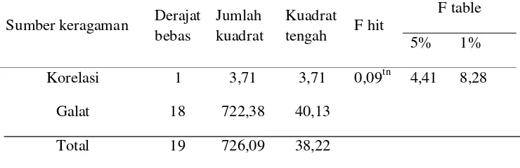 Tabel 22,  Uji korelasi antara respirasi tanah dengan kadar air (%) pada saat                   tanaman tebu berumur 7 bulan setelah ratoon kedua