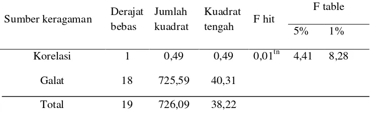 Tabel 25,  Uji korelasi antara respirasi tanah dengan suhu tanah (ºC) pada saat                   tanaman tebu berumur 1 bulan setelah ratoon ketiga
