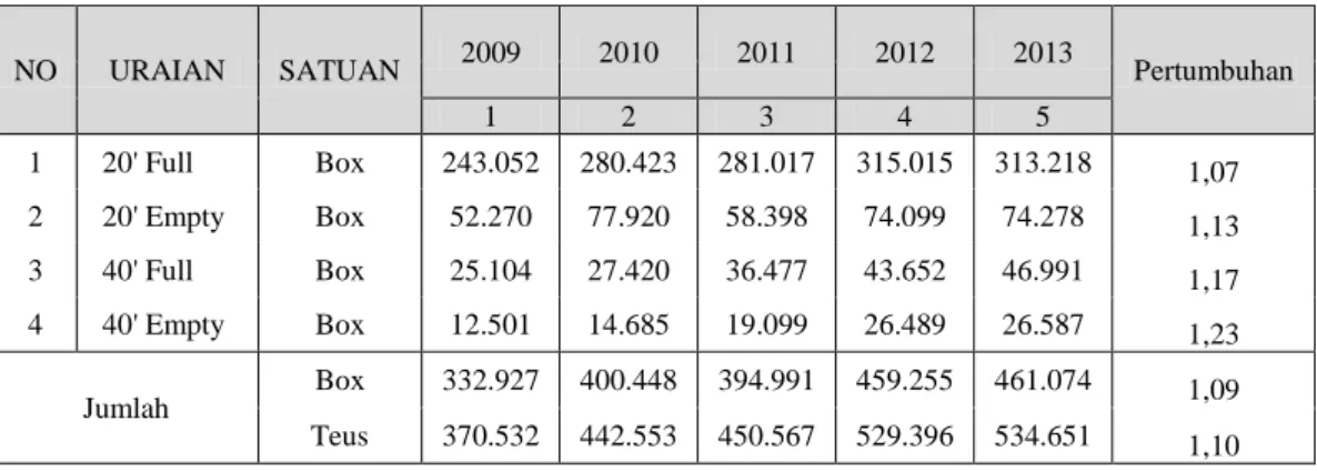 Tabel 1.1 Trafik pertumbuhan jasa Terminal Petikemas Makassar (TPM)  NO  URAIAN  SATUAN  2009  2010  2011  2012  2013  Pertumbuhan  1  2  3  4  5  1   20' Full   Box  243.052  280.423  281.017  315.015  313.218  1,07  2   20' Empty   Box  52.270  77.920  5