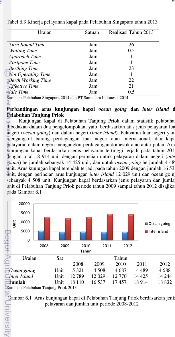 Tabel 6.3 Kinerja pelayanan kapal pada Pelabuhan Singapura tahun 2013  Uraian  Satuan  Realisasi Tahun 2013 