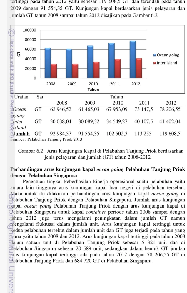 Gambar 6.2   Arus Kunjungan Kapal di Pelabuhan Tanjung Priok berdasarkan  jenis pelayaran dan jumlah (GT) tahun 2008-2012 