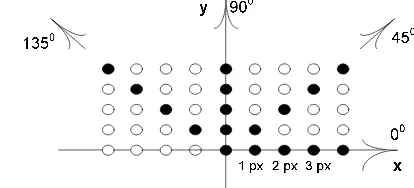 Gambar 5 Sudut dan jarak pada co-occurrence matrix 