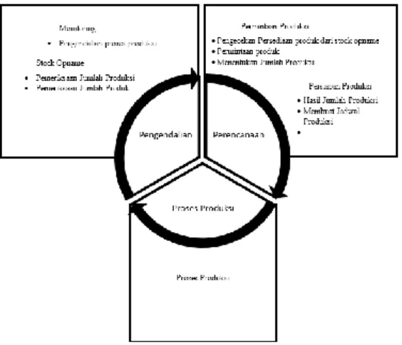 Gambar 2. Model Sistem Informasi Manajemen  Produksi 