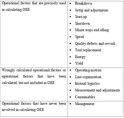 Table 1.2 (a) Operational factors that involved in calculating OEE of Autoclaves in 