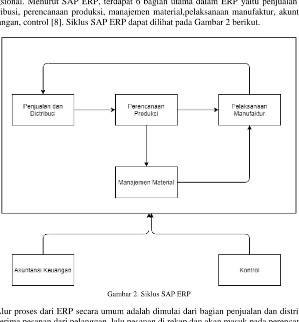 Gambar 2. Siklus SAP ERP 
