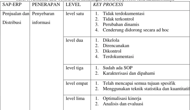 Tabel 1. Arsitektur ERP beserta level kematangan CMM, key process serta karakteristiknya 