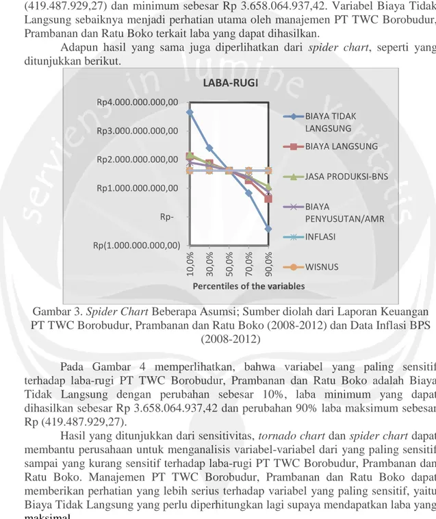 Gambar 3. Spider Chart Beberapa Asumsi; Sumber diolah dari Laporan Keuangan PT TWC Borobudur, Prambanan dan Ratu Boko (2008-2012) dan Data Inflasi BPS