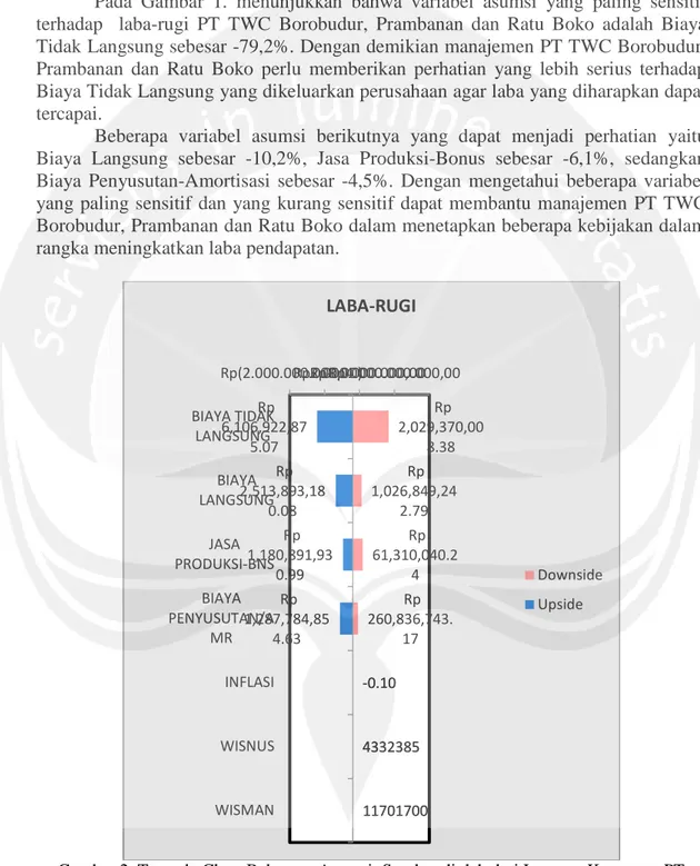 Gambar 1. Sensivitas Beberapa Asumsi; Sumber diolah dari Laporan Keuangan PT TWC Borobudur, Prambanan dan Ratu Boko (2008-2012) dan Data Inflasi