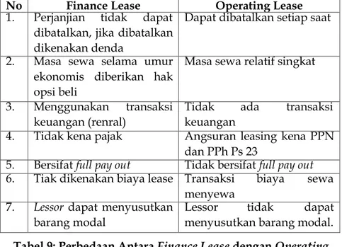 Tabel 9: Perbedaan Antara Finance Lease dengan Operating  Lease 