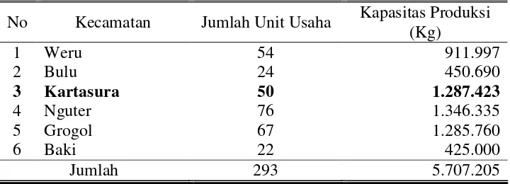 Tabel 3. Jumlah Unit Usaha dan Kapasitas Produksi Tahu di Kabupaten Sukoharjo Tahun 2006 