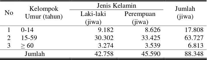 Tabel 8. Komposisi Penduduk Menurut Umur dan Jenis Kelamin  di   Kecamatan Kartasura Tahun 2006 