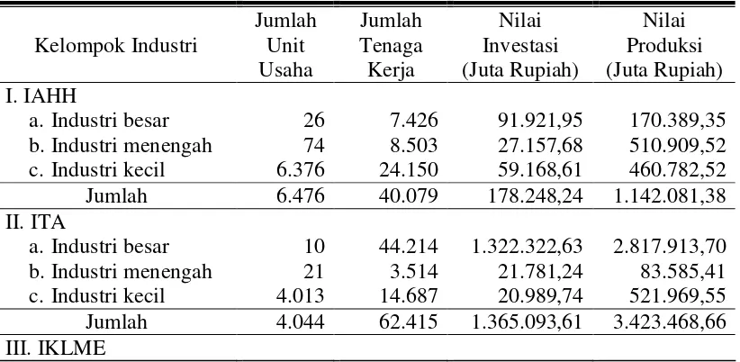 Tabel 9. Industri Menurut Kelompok Usaha di Kabupaten Sukoharjo Tahun         2006 