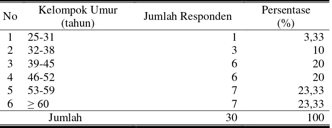 Tabel 12. Jumlah dan Persentase Produsen Tahu Berdasarkan Kelompok Umur di Kecamatan Kartasura Kabupaten Sukoharjo 