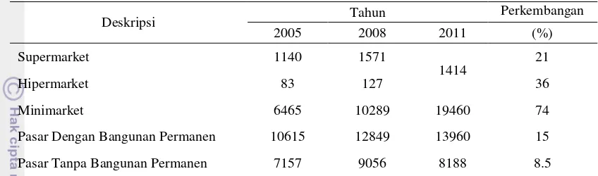 Tabel 2  Jumlah Ritel di Indonesia 