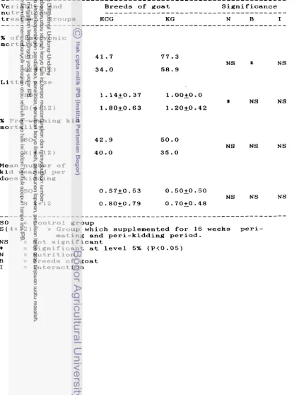 Table 8. Embryonic and pre-weaning kid mortality, 