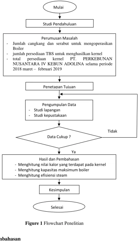 Figure 1 Flowchart Penelitian 