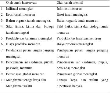 Tabel 1.  Perbedaan sistem olah tanah pada indikator kualitas lingkungan    (Utomo, 2012)
