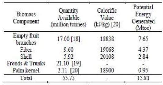 Table 2.1: Energy Potential of Oil Palm Biomass 
