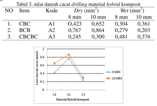 Tabel 3. nilai daerah cacat drilling material hybrid komposit  NO  Item  Kode  Dry (mm 2 )  Wet (mm 2 ) 