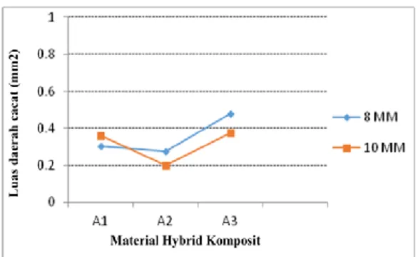 Gambar 7. Grafik hubungan variasi laminasi penguat material komposit dengan luas daerah cacat  drilling pada wet process menggunakan diameter bor 8 mm dan 10 mm 