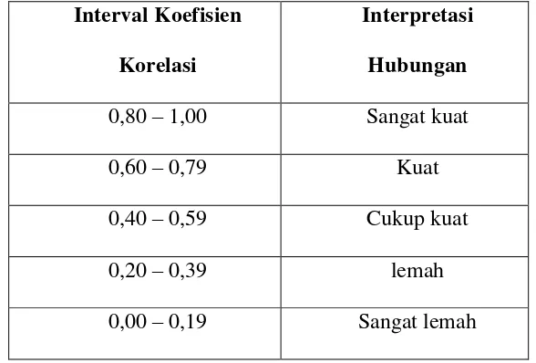 Tabel 1: Interpretasi  Koefisien Korelasi Nilai r, Sugiyono (2011: 183) 