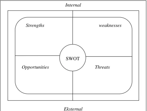 Gambar : Analisis SWOT 