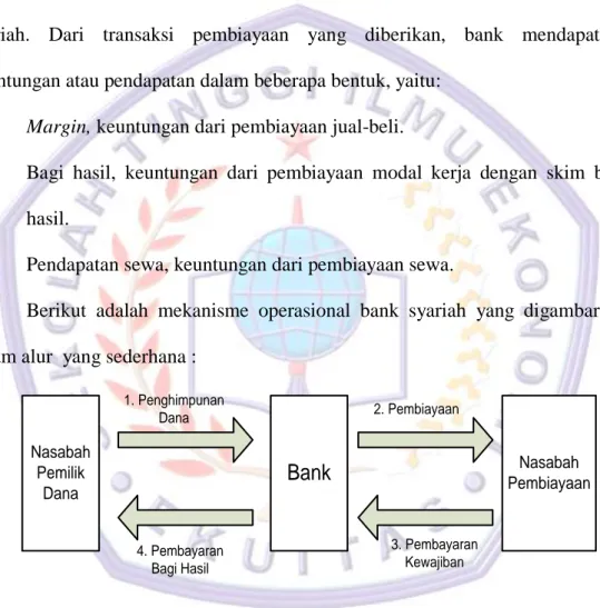 Gambar 2.1  Alur Operasional Bank Syariah  Sumber: Laksmana (2009:16) 