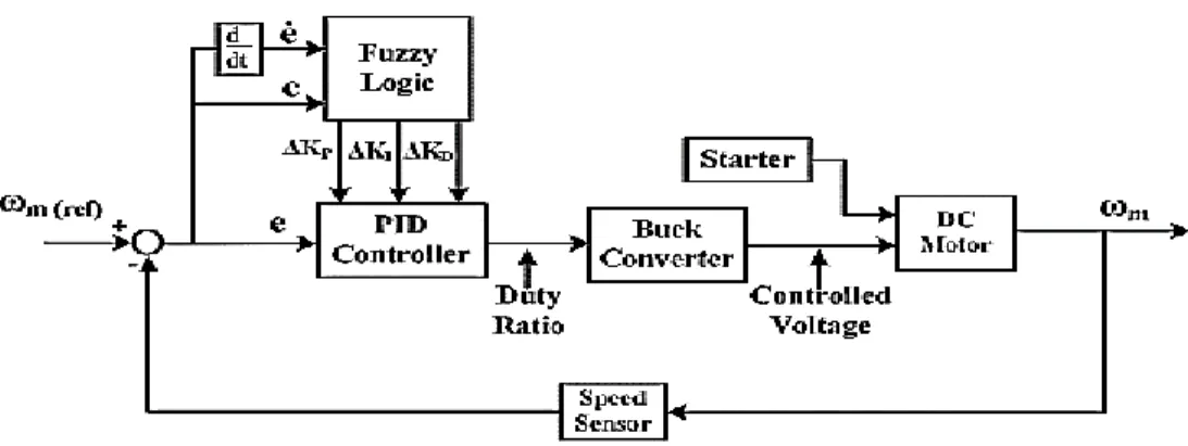 Gambar 2. 10. Diagram blok fuzzy-PID kontrol motor DC (Abhinav, 2012)   Gambar 2.10 menunjukan bahwa terdapat logika fuzzy dengan dua input e  dan ∆e