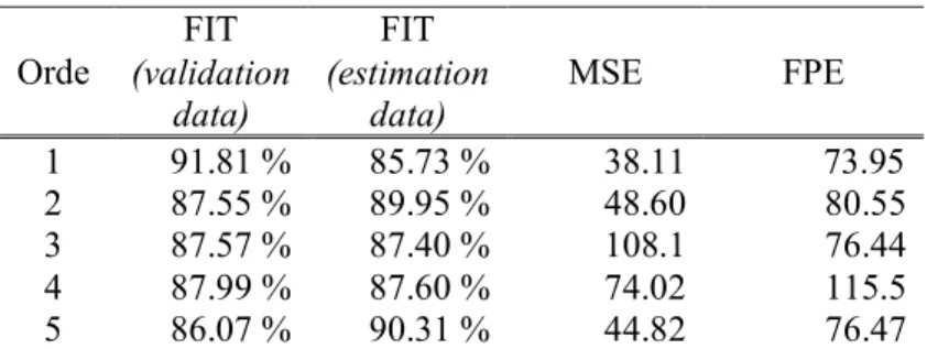 Tabel 3.  Validasi struktur model ARX  Orde  FIT  FIT  MSE  FPE (validation  data)  (estimation data)  1  91.81 %  85.73 %  38.11             73.95  2  87.55 %  89.95 %  48.60  80.55  3  87.57 %  87.40 %  108.1  76.44  4  87.99 %  87.60 %  74.02  115.5  5 