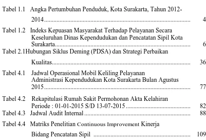 Tabel 1.1   Angka Pertumbuhan Penduduk, Kota Surakarta, Tahun 2012- 