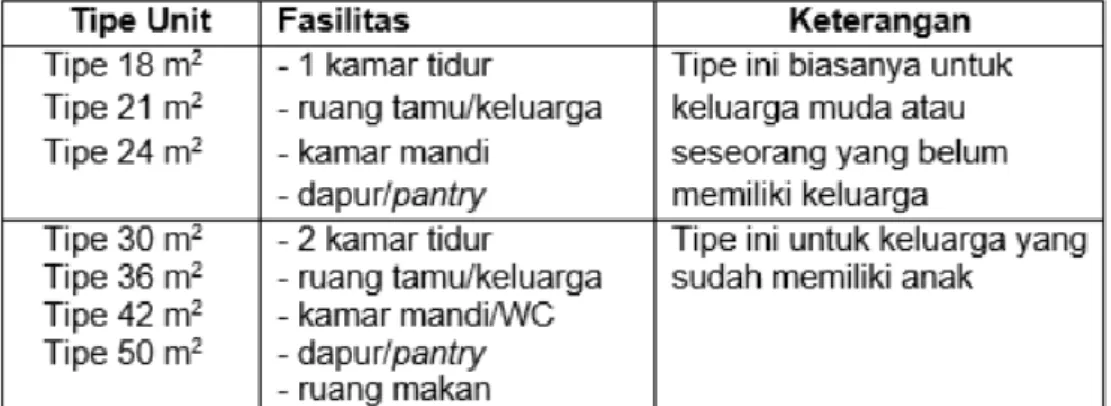 Tabel 2.5  Tipe Hunian Bedasarkan Luasan dan Fasilitias  Sumber : SNI 03-7013-2004 