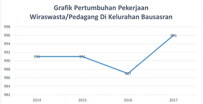 Grafik  pada  gambar  2.2  menunjukkan  tingkat  pekerjaan  wiraswasta/pedagang  yang berada di Kelurahan Bausasran