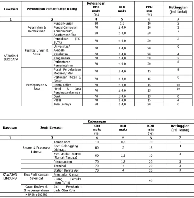 Tabel 2.1 Rencana Tata Ruang dan Wilayah (RTRW) Yogyakarta  Sumber : Peraturan Daerah Kota Yogyakarta Nomor 2 Tahun 2010 Tentang RTRW 