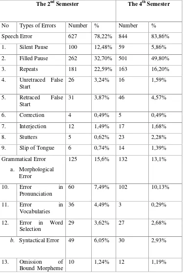 Table 1. The Frequency of Errors Made by the Second and the Fourth