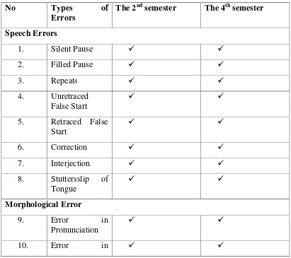 Table 2. The Similarities and Differences of Errors in Spoken ProductionMade by Students of the Second and the Fourth Semester