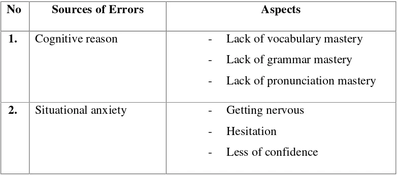 Table 3. Sources of Errors in Spoken Production Made by Students of the