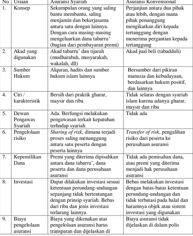 Tabel 6.1 : Perbedaan Asuransi Syariah dan Asuransi Konvensional  No  Uraian  Asuransi Syariah  Asuransi Konvensional  1