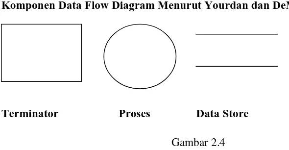 Gambar 2.4 Data Flow Diagram Menurut Yourdan dan DeMarco 