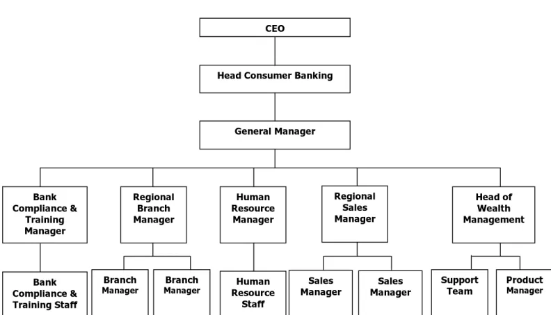 Gambar 3.2 Struktur Organisasi Wealth Management SCB 