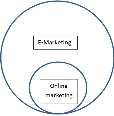 Figure 2: The component of Electronic Marketing (E-Marketing) 