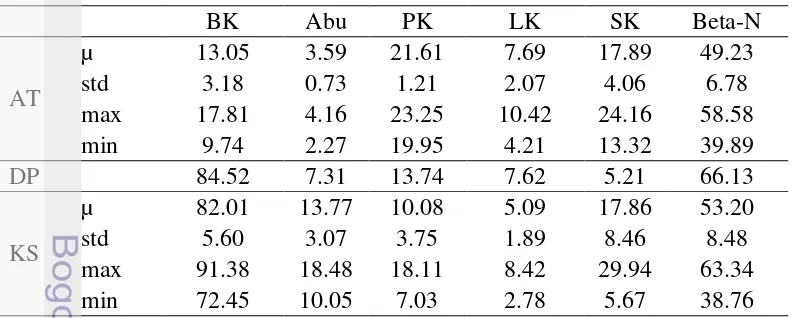 Tabel 2 Komposisi nutrien ampas tahu, dedak padi dan konsentrat berdasarkan % 