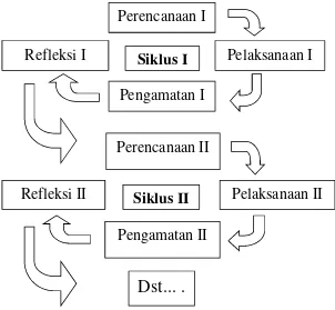 Gambar 3.1. Alur siklus penelitian tindakan kelas (Arikunto, 2011: 16).