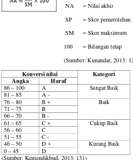Tabel 3.1. Kategori kinerja guru